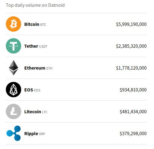 datnoidofficial's tweet photo. Ravencoin #RVN is the biggest winner for the 2nd time in a row. Learn more : https://t.co/rRsm8rUG4U https://t.co/PsGBKHPuPN