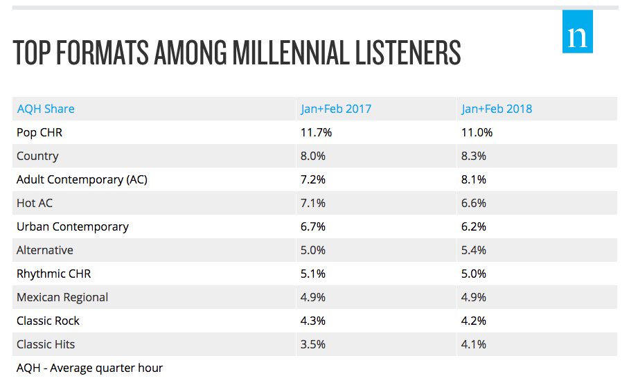 hat Rug Infer Nielsen on Twitter: "Pop Contemporary Hit Radio remains the top format for Millennials, but tune-in has declined over the past year https://t.co/2beAkW1eWE https://t.co/oY7Q2Y2mmV" / Twitter hat Rug Infer Nielsen on Twitter: "Pop Contemporary Hit Radio remains the top format for Millennials, but tune-in has declined over the past year https://t.co/2beAkW1eWE https://t.co/oY7Q2Y2mmV" / Twitter