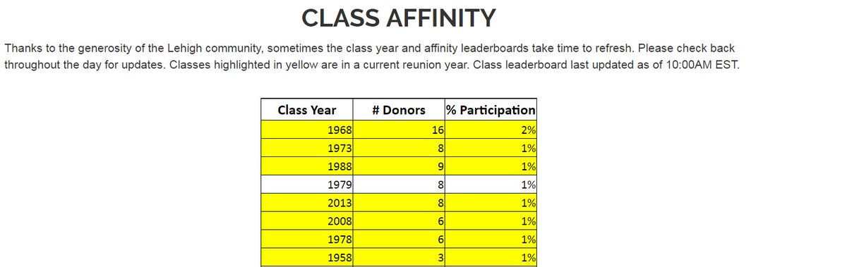 Lehigh2013's tweet photo. Keep climbing, Class of 2013 @LehighAlumni. Can we take the top spot? Encourage your class of 2013 peers to give what they can to a campaign of their choice! #LehighGivingDay

https://t.co/uRp1DeCYKn https://t.co/mXwbBkdLHt