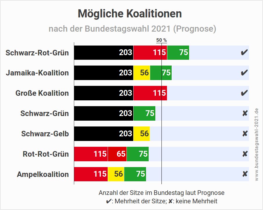 Apr 23, 2021 · prognose 2021: Bundestagswahl 2021 Prognose : Bundestagswahl 2021 Ar Twitter Aktualisiert Mogliche Koalitionen Nach Der Btw 2021 Prognose Https T Co Qjtlr9eams Btw2021