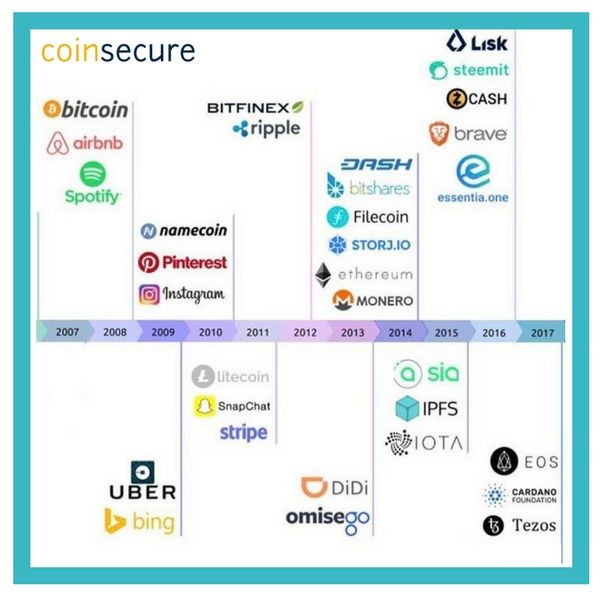 Timeline 
#Coinsecure #Cryptocurrency