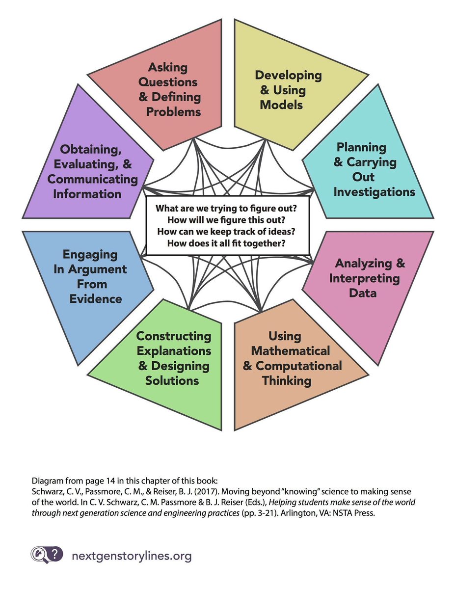 NEW &amp; IMPROVED—#NGSS 3D assessments should be built around all 8 science &amp; engineering practices. But how? This tool provides task formats for each practice &amp; was just updated using expert feedback by @dizzvh, @bpenuel &amp; I. Check it out! #NGSSchat #SciEd

stemteachingtools.org/brief/30