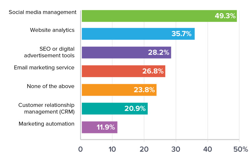CMOEssentials's tweet photo. 2018 Small Business Trends Report | Infusionsoft https://t.co/GmkYi7vdGT https://t.co/6e7zawRTmn