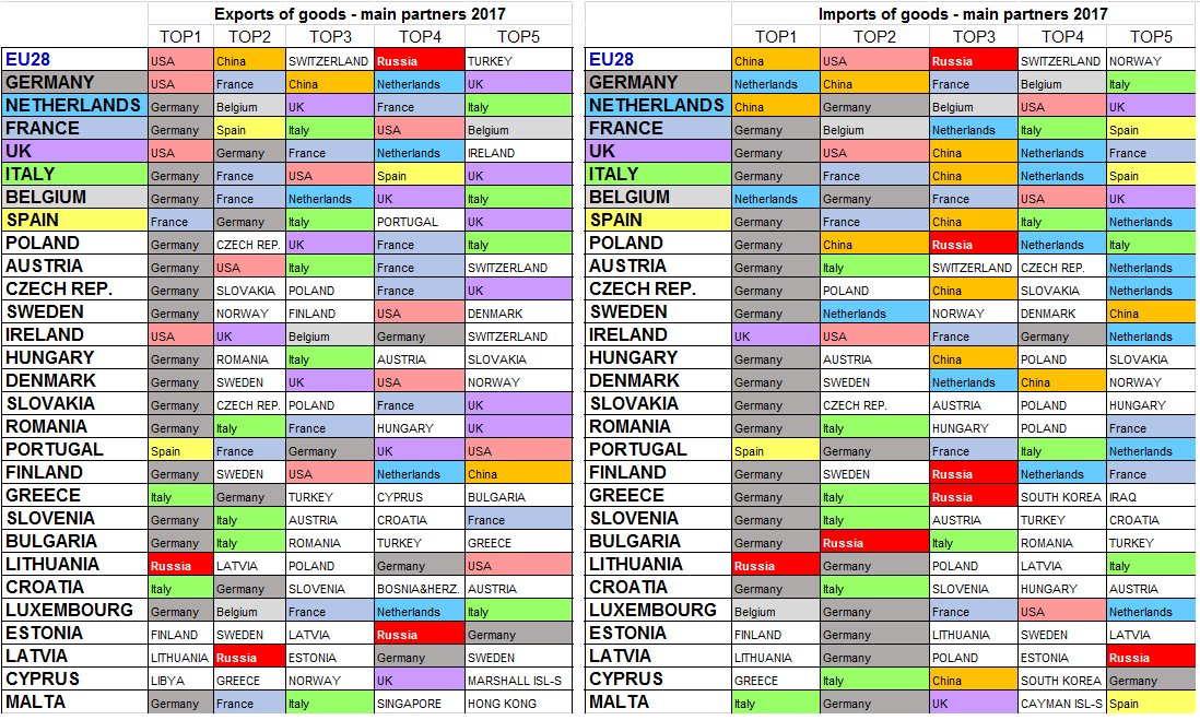 ES valstu 'barības ķēde' - galvenie eksporta un importa partneri 2017.gadā