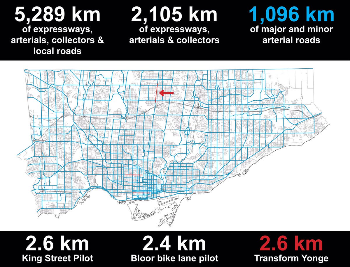 VisionZeroCA's tweet image. "In total, [ #BloorBikeLanes, #KingstreetPilot &amp;amp; #TransformYonge ] would impact 7.6 km of our 1,096 km of arterial roadway. Impact, not close."

—@g_meslin on this great thread : threadreaderapp.com/thread/9786126… #bikeTO #walkTO #mobility #completestreets #ReImagineYonge HT @alexbozikovic