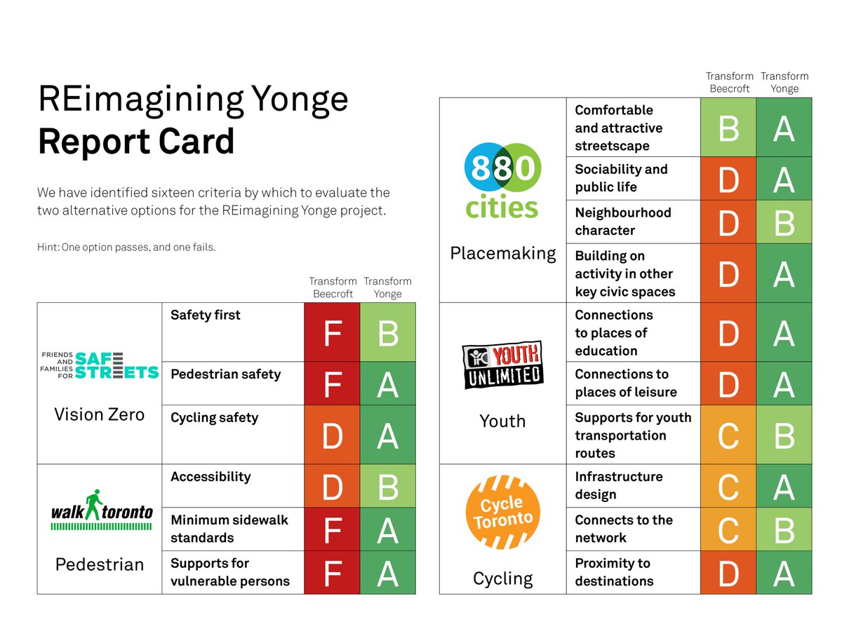 CycleToronto's tweet image. Councillor @anabailaoTO &amp;amp; Councillor Palacio: we've prepared a Road Safety Report Card. Do you support #TransformYonge? #topoli #REimaginingYonge