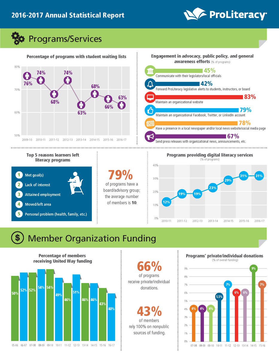 Check out the new adult literacy infographic from <a href="/proliteracy/">ProLiteracy</a>! It gives a great snapshot of students, staff, programming, and funding. ow.ly/QTGa30j68Yi