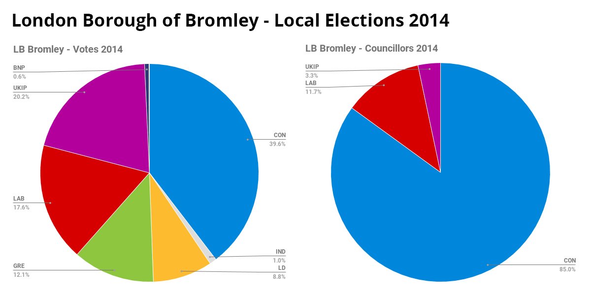 LiveableBromley's tweet image. How #LocalDemocracy fails under #FirstPastThePost in LB #Bromley: In 2014 just 40% of electorate voted - lowest #LocalElection turnout of all bar one in 50 years - and Conservative candidates secured only 40% share of poll yet won 85% of seats. #FPTP #PR #MVM #MakeVotesMatter