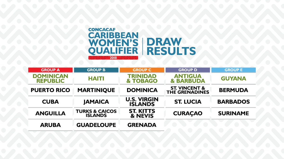 Concacaf's tweet photo. The groups are set for the 2018 Concacaf Caribbean Women's Qualifier! 

¡Los grupos de las Eliminatorias Femeninas del Caribe Concacaf 2018 están definidos! 

#LoveForOurGame https://t.co/U2YxOlnx6Z