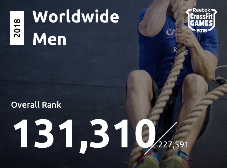 spaezzz's tweet photo. Results are in! Gonna have to step it up next year! 💪🏼 #crossfitopen2018 #CrossFit #18point1 #18point2 #18point3 #18point4 #18point5 https://t.co/mDOWLelP62