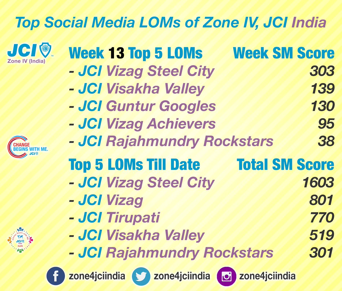 zone4jciindia's tweet photo. Congratulations to Top 5 Social Media Promotions LOMs of Zone IV, JCI India for Week 13 and the overall top 5 as well.

#JCI #JCIIndia #Zone4JCIIndia #ChangeBeginsWithMe #SocialMedia https://t.co/lv2BCyCIH9