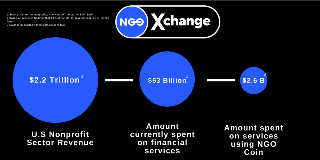 NGOXchange's tweet photo. By using NGO Xchange to transfer their money, U.S nonprofits could save billions of dollars. Check out the #blockchain platform specifically built for #nonprofits.
https://t.co/uGbYvAlOsi
#NGOs #philanthropy #donors #charity #fintech https://t.co/NvrmLcszBl