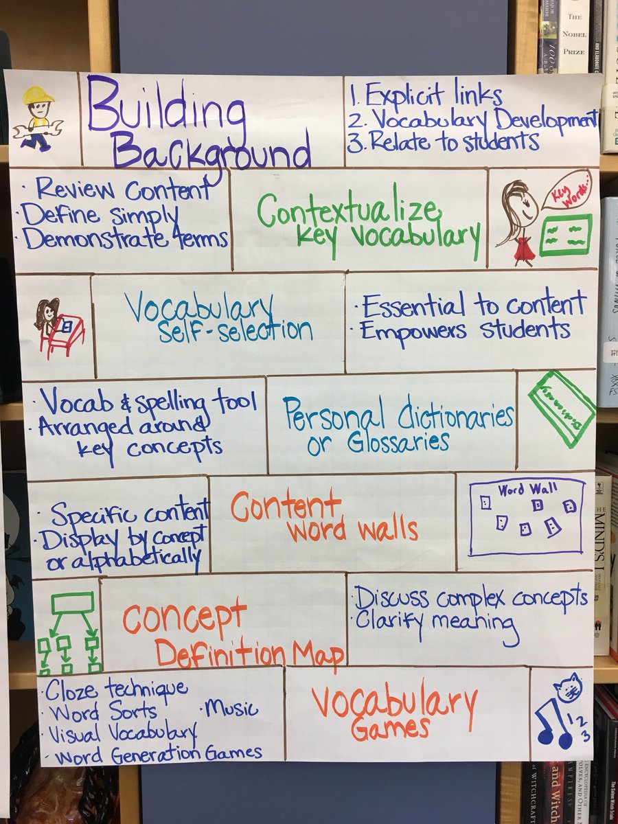 KathyGullCII's tweet photo. A few of the visuals they created to represent the different @SIOPModel components! Creating a group visual requires synthesizing information through interaction. Hits all four Lang. Domains as well. https://t.co/O4nB5Adio1