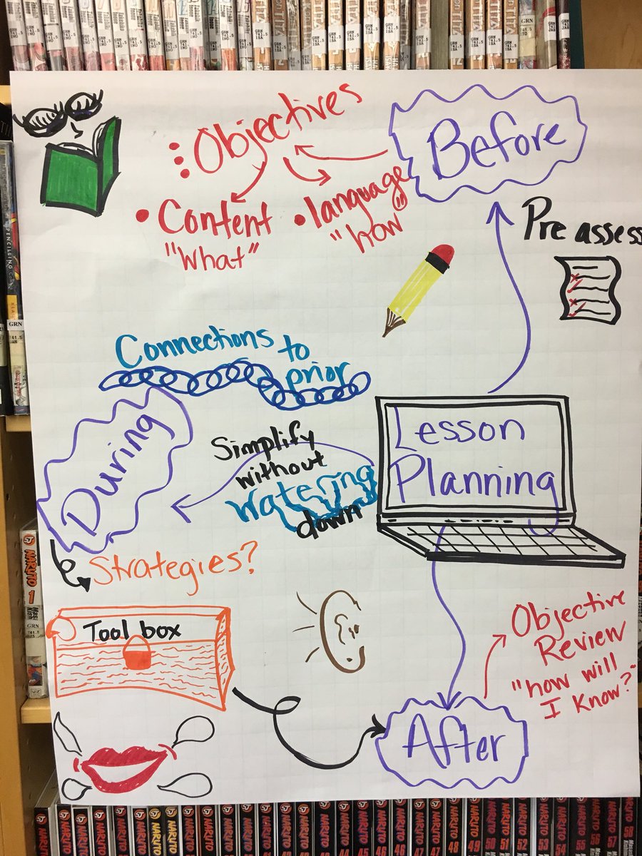 KathyGullCII's tweet photo. A few of the visuals they created to represent the different @SIOPModel components! Creating a group visual requires synthesizing information through interaction. Hits all four Lang. Domains as well. https://t.co/O4nB5Adio1