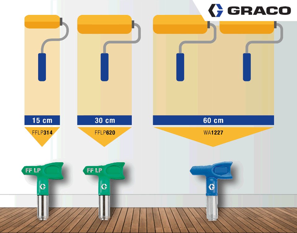 GracoContractor's tweet photo. "Choose the most productive tip: don't spray a wall with a 412 tip if you have a 618 tip." - Simon Daekin. In this visual you'll find more information concerning the right tip sizes. #Spraying #PaintSpraying #SprayPainting #Painting #Contractors #Decorators #TipSizes https://t.co/NBKd91fLUu