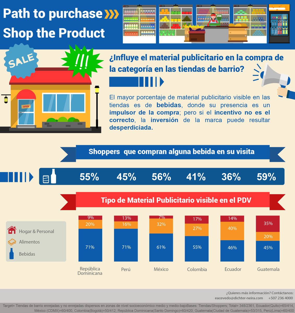 La presencia del material publicitario en el #PDV es un impulsor de la #compra; pero si el incentivo no es el correcto, la inversión de la #marca puede resultar desperdiciada. ow.ly/aFHc30hZFiR