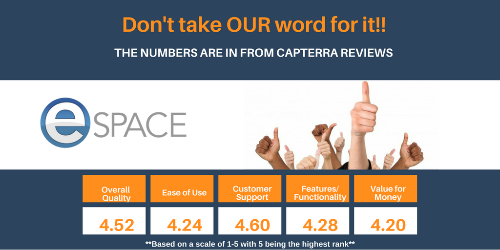 Smartchurch1's tweet photo. Don't take our word for it! According to hundreds of reviews on @Capterra, eSPACE has one of the highest overall customer satisfaction ratings for Facility Management Software! https://t.co/QGMdVYneCg | #eSPACEsoftware #CoolSolutionsGroup #1 in Church Facility Management Software https://t.co/3DWOJf3MKD