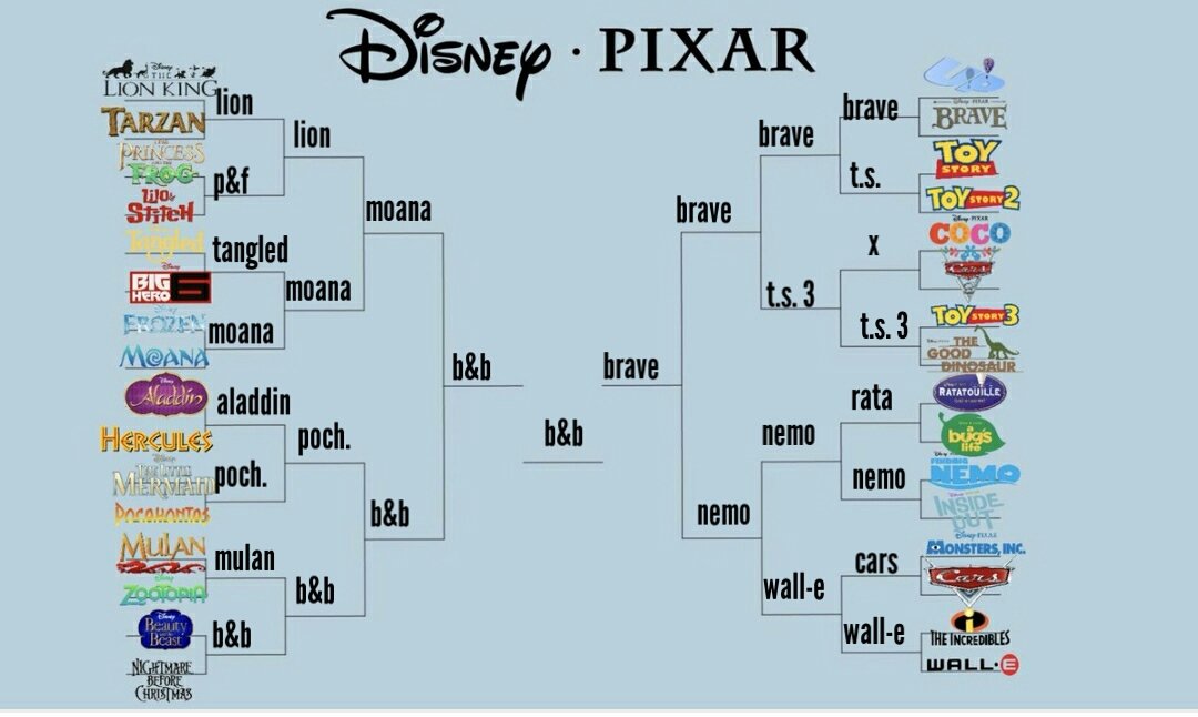 darlaapoole's tweet image. I did my own Disney bracket because no one knows what they're talking about. 😂😂