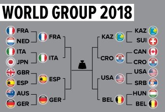 DavisCup's tweet photo. It’s the #DavisCup quarterfinals on 6-8 April. Here’s how the draw is looking after the first round https://t.co/kfWW0Z6LRl