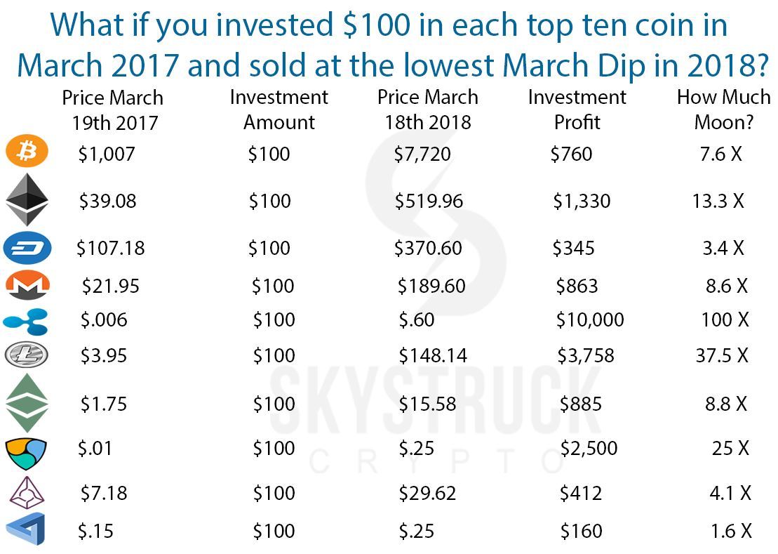 If you invested 12 months ago you still would be over 20x just if you invested in the top ten coins. #bitcoin #btc #ethereum #eth #dash #monero #xmr #ripple #xrp #litecoin #ltc #nem #xem