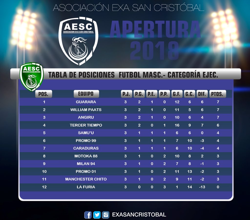 EXASanCristobal's tweet photo. ⚠️ #InfoExaSC | Categoría Ejecutivo - Torneo Apertura 2018
☑️Tabla de Posiciones
☑️ Tabla de Goleadores
#ExaSC #elmejorexadelpais https://t.co/M416t6d3N0