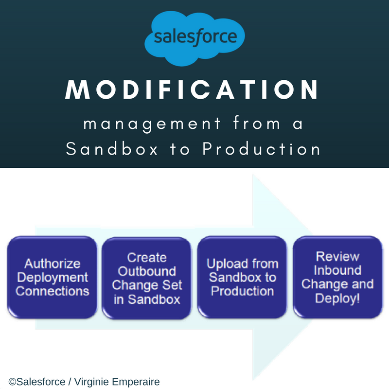 EmperaireV's tweet image. How to manage modifications from a Sandbox to Production ? #Salesforce #Deployment #ChangeSet #Sandbox