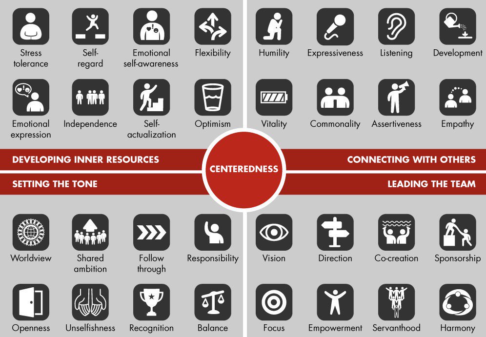 realdavidchou's tweet photo. Traits of a leader #ceo #cio https://t.co/wcvW5kv3rS