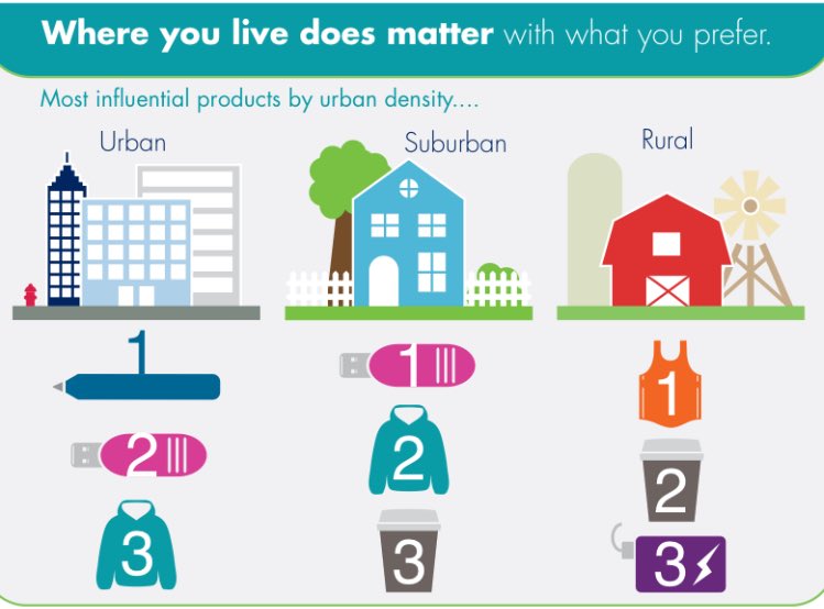VamosMarketing's tweet photo. #TuesdayTip When choosing the #promotionalproducts for your marketing campaign, take a close look at your target market. The infographic below shows the most influential products by urban density. #brandedmerchandise #ThinkVamos https://t.co/HVFlWIGyhD