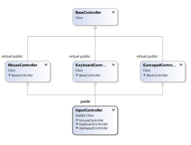 Ironbell_'s tweet image. The diamond of death was the cleanest and most concise solution for my input controller. C&apos;mon, prove me wrong? #MultipleInheritance #cpp #what
(github.com/tizian/Cendric…)
