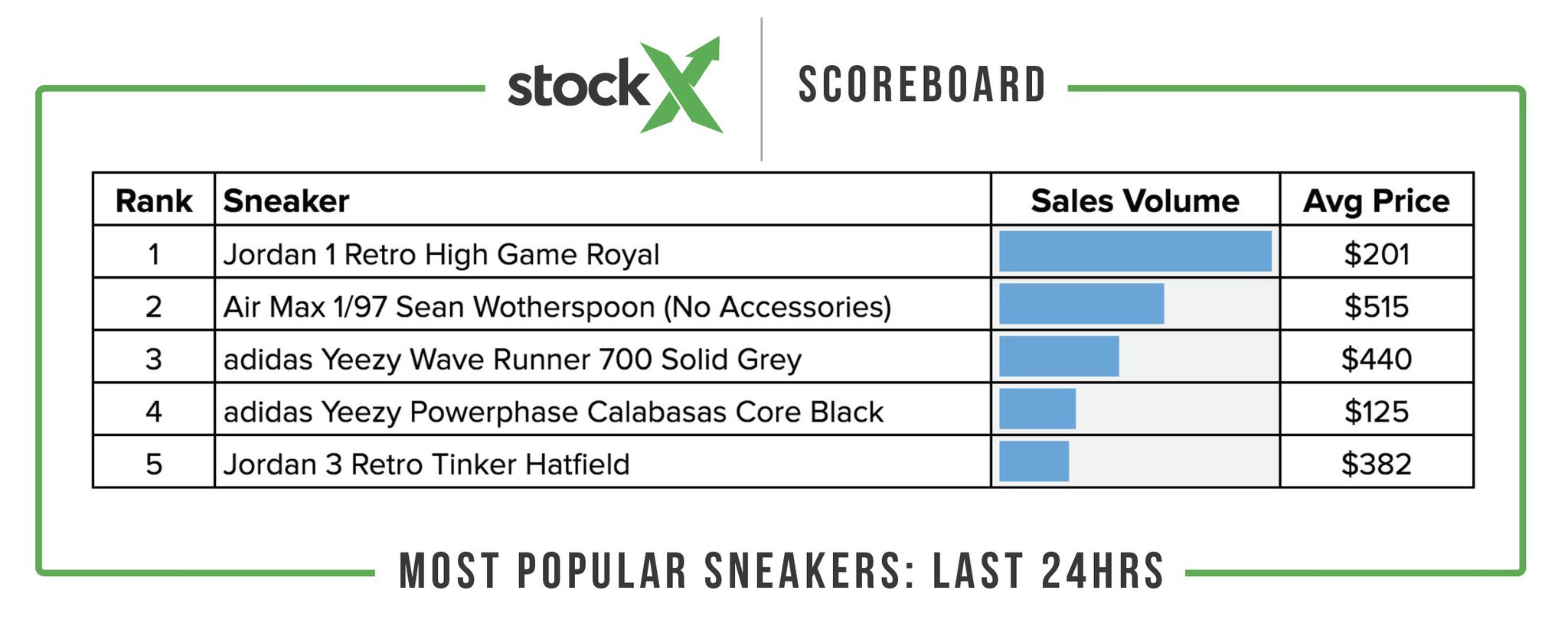 air jordan 1 game royal stockx
