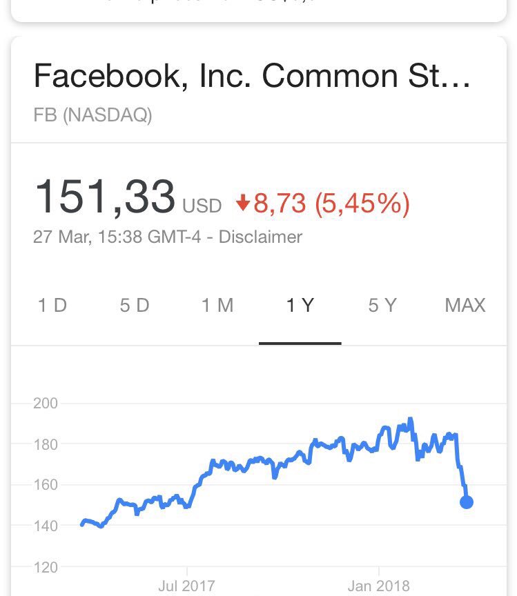 uriocstefan's tweet photo. With about 10 minutes to go from the trading day, #Facebook just registered about 25% loss of share value compared to Feb 1st. Still waiting for reports on how many people actually closed their accounts. I'm guessing under 10% by the end of #Facebookgate https://t.co/uDe66zPshj