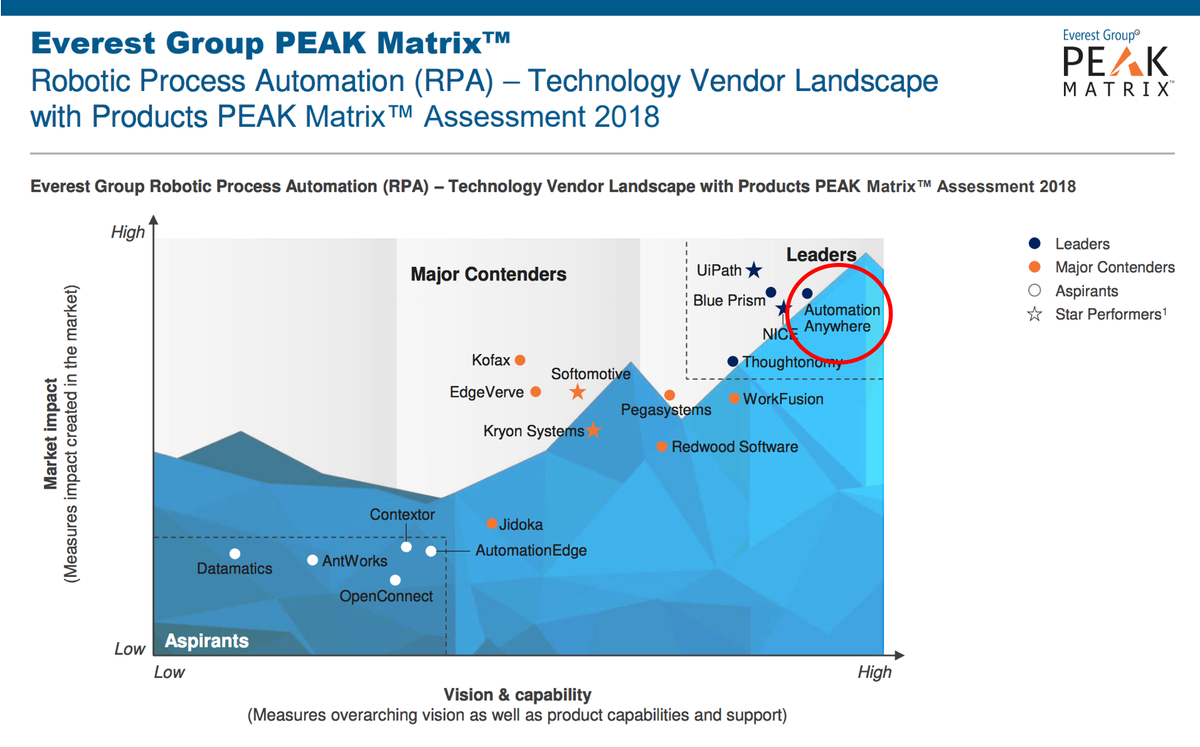 major contender in multiple markets Press release issued dec 13, 2017: everest group has positioned and named rapidvalue solutions, a leading provider of digital transformation to enterprises worldwide, as a major contender in its recent report software product engineering services – market trends and services peak matrix™ assessment. major contender in multiple markets Press release issued dec 13, 2017: everest group has positioned and named rapidvalue solutions, a leading provider of digital transformation to enterprises worldwide, as a major contender in its recent report software product engineering services – market trends and services peak matrix™ assessment.