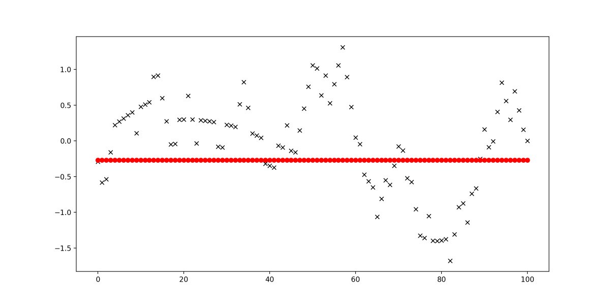 manughelfi's tweet image. Thank you #GaussianProcess, very precise predictions (in red)