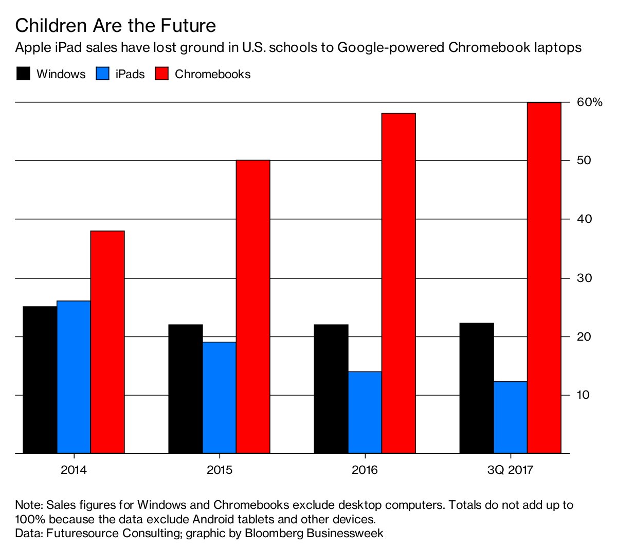 edshelf's tweet image. RT @business: Apple is going head-to-head with Google in education bloom.bg/2pL0IEh