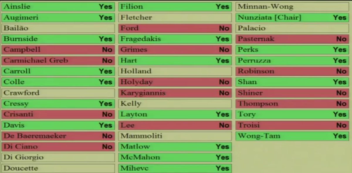 VisionZeroCA's tweet image. Given the complexity of the issues, &amp;amp; the fact that we'll be living with the consequences for generations, we need to be better informed about transit plans &amp;amp; implications before we rush into a #TransformYonge decision sez Cllr @joe_cressy.

His deferral motion carries, 20-15.