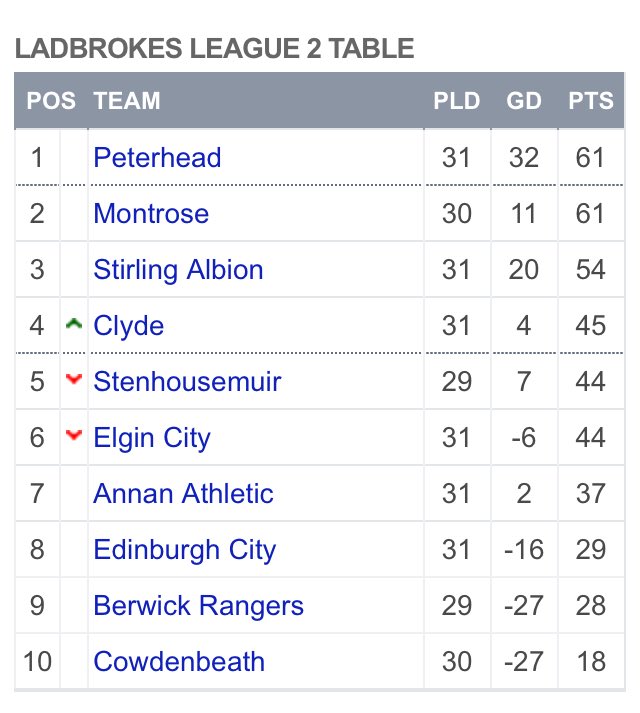 spfl's tweet photo. 🏆 @ClydeFC have moved into the play-off places in Ladbrokes League 2 https://t.co/R4qzQkEfUS