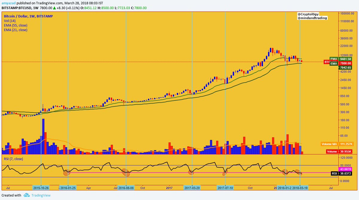 Bitcoin Ema Chart