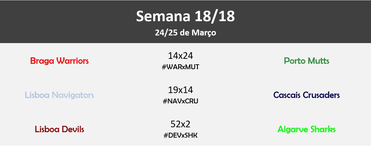 PorTouchdown's tweet photo. Terminou a fase regular da Liga Portuguesa de Futebol Americano!
Fica com os resultados da última jornada, assim como as classificações finais dos Grupos Norte e Sul, e a Classificação Geral.
#LPFA9 https://t.co/bIGFl2HAfm