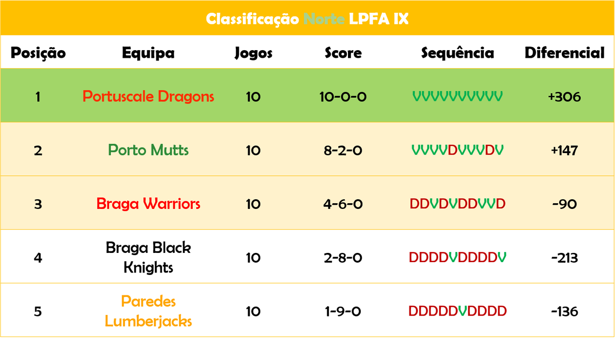 PorTouchdown's tweet photo. Terminou a fase regular da Liga Portuguesa de Futebol Americano!
Fica com os resultados da última jornada, assim como as classificações finais dos Grupos Norte e Sul, e a Classificação Geral.
#LPFA9 https://t.co/bIGFl2HAfm