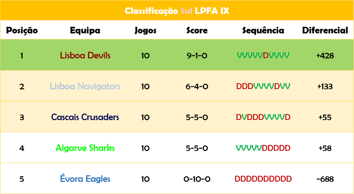 PorTouchdown's tweet photo. Terminou a fase regular da Liga Portuguesa de Futebol Americano!
Fica com os resultados da última jornada, assim como as classificações finais dos Grupos Norte e Sul, e a Classificação Geral.
#LPFA9 https://t.co/bIGFl2HAfm