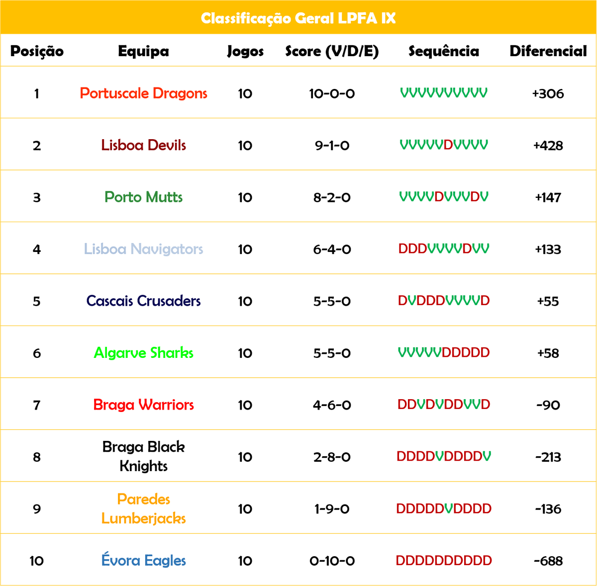 PorTouchdown's tweet photo. Terminou a fase regular da Liga Portuguesa de Futebol Americano!
Fica com os resultados da última jornada, assim como as classificações finais dos Grupos Norte e Sul, e a Classificação Geral.
#LPFA9 https://t.co/bIGFl2HAfm