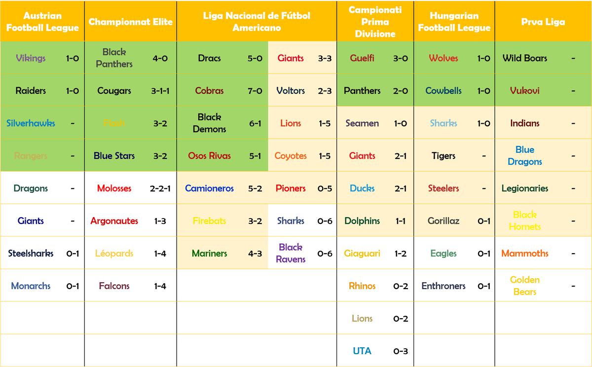 PorTouchdown's tweet photo. Este fim-de-semana também foi forte por esta Europa fora, apesar do cancelamento da primeira jornada da Prva Liga, da Sérvia.
Fica com os resultados dos principais campeonatos. https://t.co/OGGspg4sKG