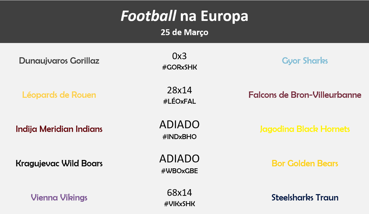PorTouchdown's tweet photo. Este fim-de-semana também foi forte por esta Europa fora, apesar do cancelamento da primeira jornada da Prva Liga, da Sérvia.
Fica com os resultados dos principais campeonatos. https://t.co/OGGspg4sKG