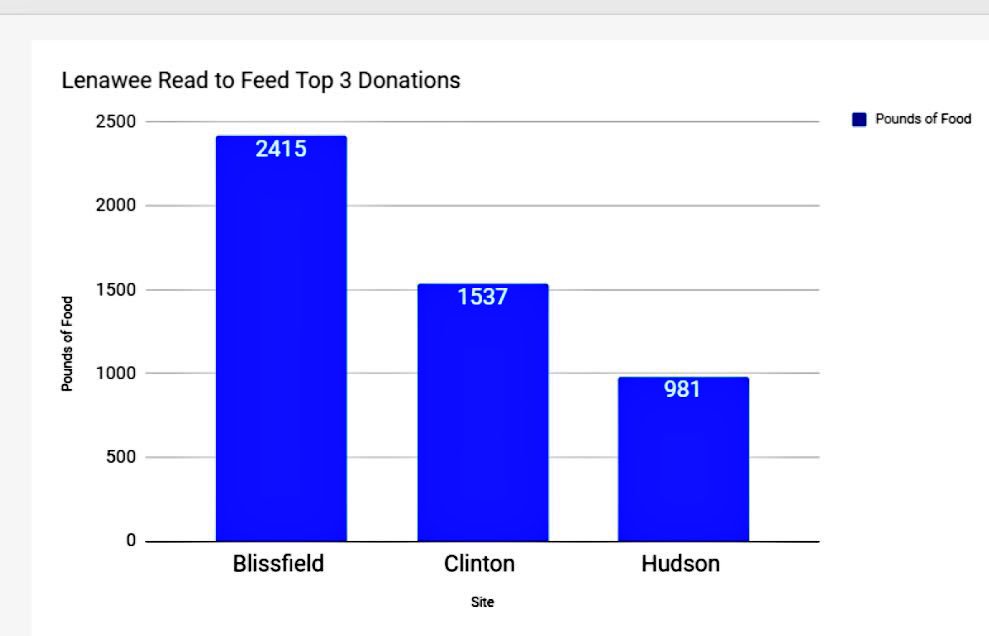 WilsonMellissa's tweet photo. Thank you @BethMccaulley @hudson_schools for contributing such an abundance of food for the #ReadToFeedLenawee event @GoodwillSEMI The benefit #FoodPantries in our area #4Tons https://t.co/UBGvYJW2Z9