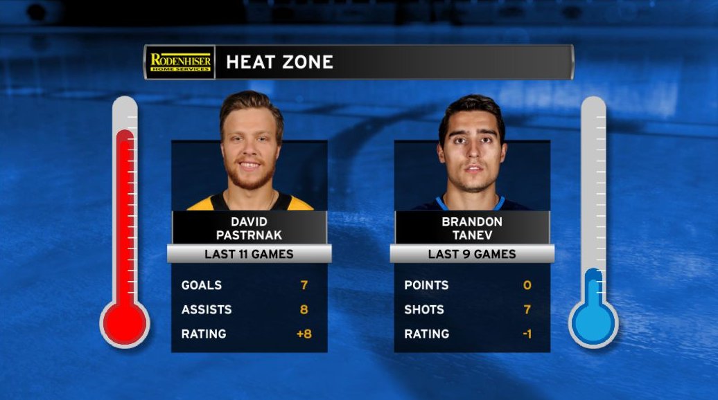 NESN's tweet photo. David Pastrnak is on a tear, tallying 15 points in his last 11 games.   Winnipeg winger Brandon Tanev, however, hasn't recorded a point in his   last 9 games. Check out the @rodenhiser Heat Zone to see how these two  forwards compare. https://t.co/3FGjboHolk