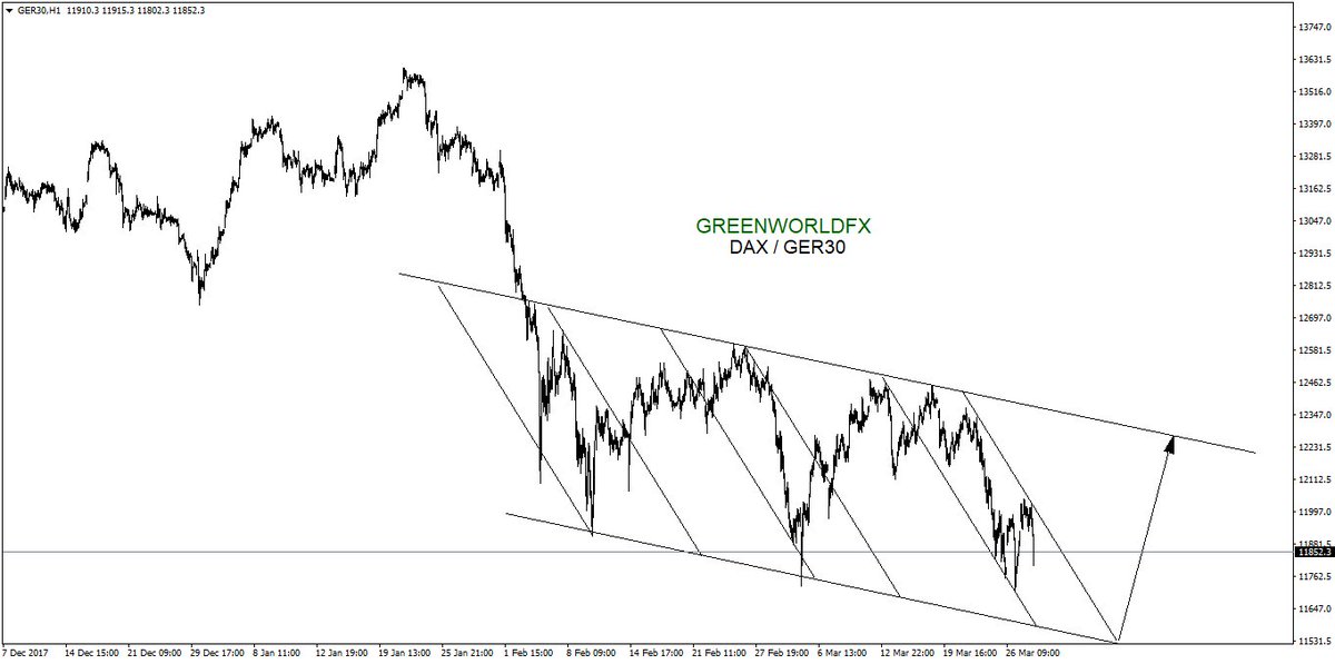 man_with_no_ego's tweet photo. Hello Twitter!
Here is the outlook for GER30 / DAX
This is not a signal, but my idea of GER30 / DAX π
Enjoy! Please do not forget to Follow us. https://t.co/dBprFRjwh4