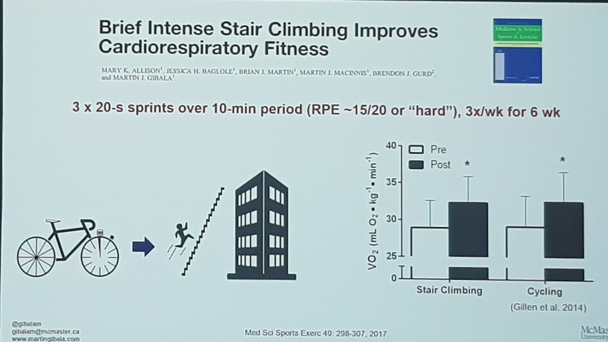 Mick Hughes (@mickwhughes) on Twitter photo Another pearl from <a href="/gibalam/">Martin Gibala</a>. Truly translating research to practical setting! 3x intense 20sec stair bouts over 10mins (3x per/wk for 6wks) comparable to lab testing on bike #RTP18 #HIIT Another pearl from <a href="/gibalam/">Martin Gibala</a>. Truly translating research to practical setting! 3x intense 20sec stair bouts over 10mins (3x per/wk for 6wks) comparable to lab testing on bike #RTP18 #HIIT