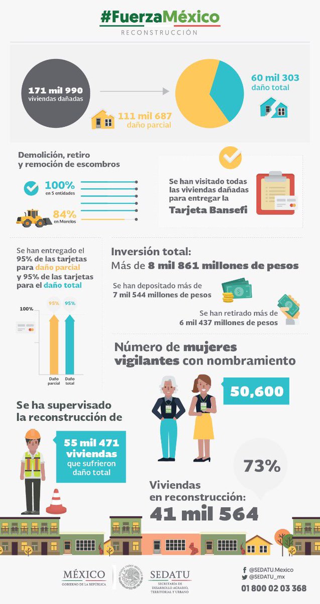 Rosario_Robles_'s tweet photo. A poco más de seis meses de ocurridos los #sismos, comparto los datos más relevantes alcanzados en el proceso de reconstrucción de #viviendas emprendido por el @gobmx, la sociedad civil y los estados afectados.
#FuerzaMéxico
#MéxicoEstádePie https://t.co/R5Vs9Ct0Q8