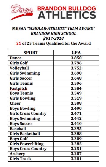 BrandonBulldogs's tweet photo. So excited to post our MHSAA Scholar Athlete Teams. Congratulations administrators, coaches, and players. Putting in the work in the classroom and on the field, court, in the water etc #onebrandon https://t.co/pwfysOvZob