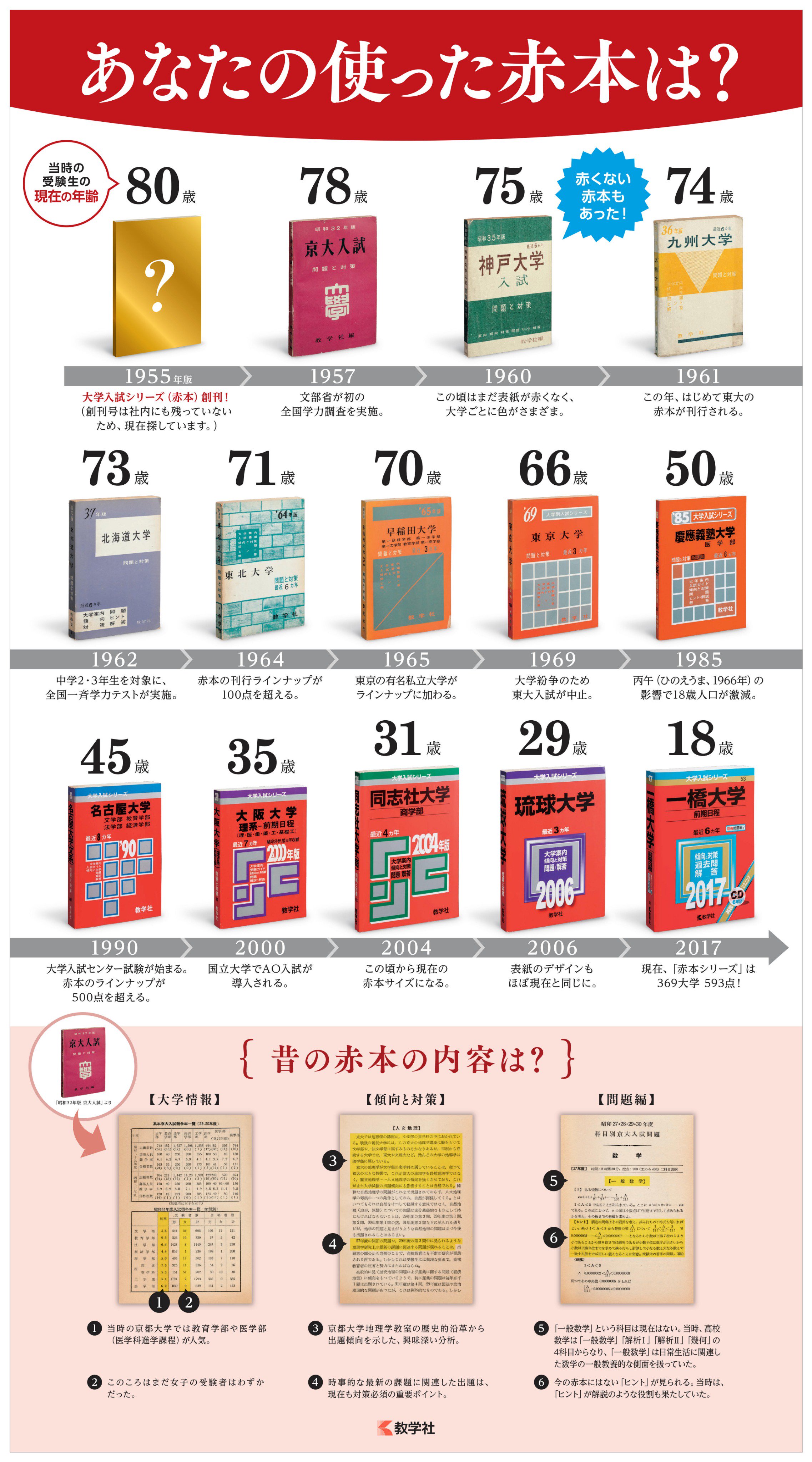 赤本 古い赤本 裁断済 ひきしめ 1981 東北大学 赤本 古い赤本 裁断済 ひきしめ 1981 東北大学